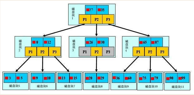 索引例子