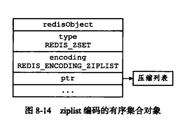 ziplist编码的有序集合对象.png