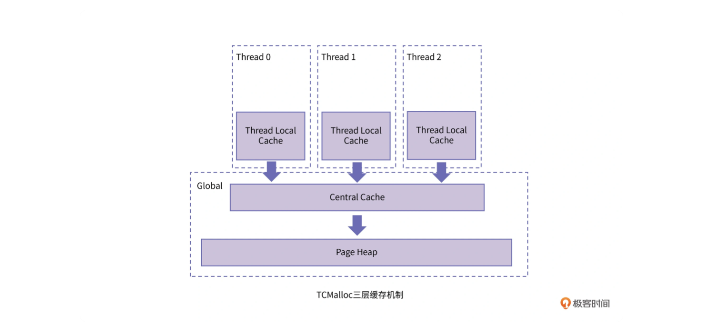 TCMalloc缓存.png