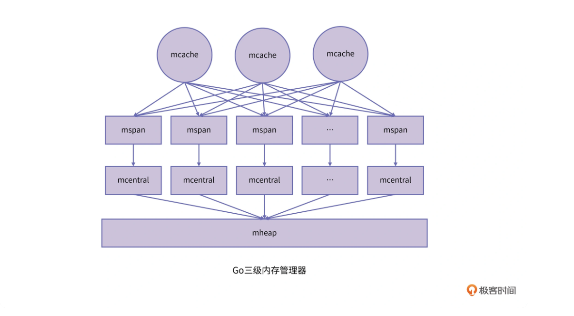 Go三级内存管理器.png