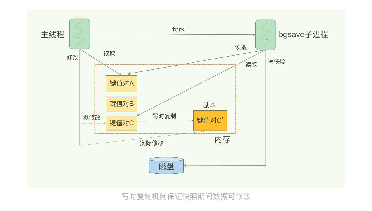 写时复制机制保证快照期间可以写操作.png